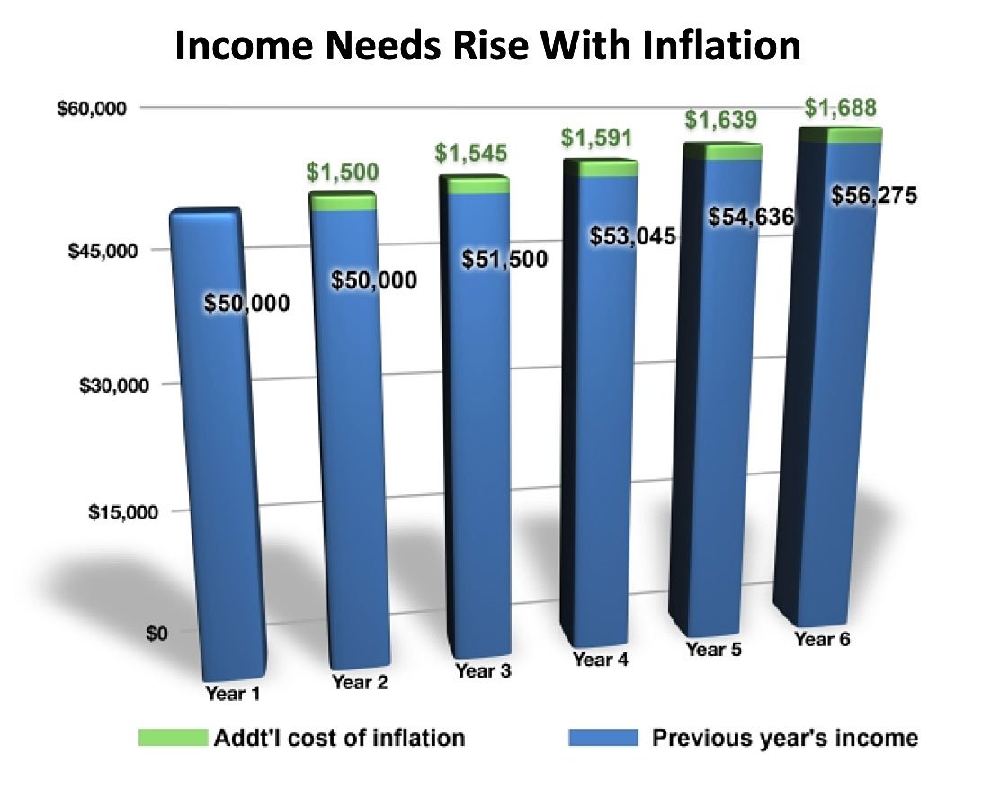 Income Needs Inflation