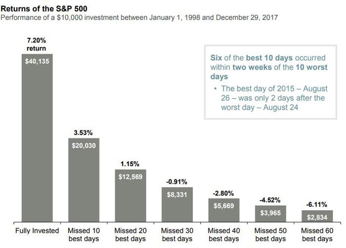 Source: J.P. Morgan Asset Management analysis using data from Bloomberg. Returns are based on the S&P 500 Total Return Index, an unmanaged index. Indices do not include fees or operating expenses and are not available for actual investments. The hypothetical performance calculations are shown for illustrated purposes only.